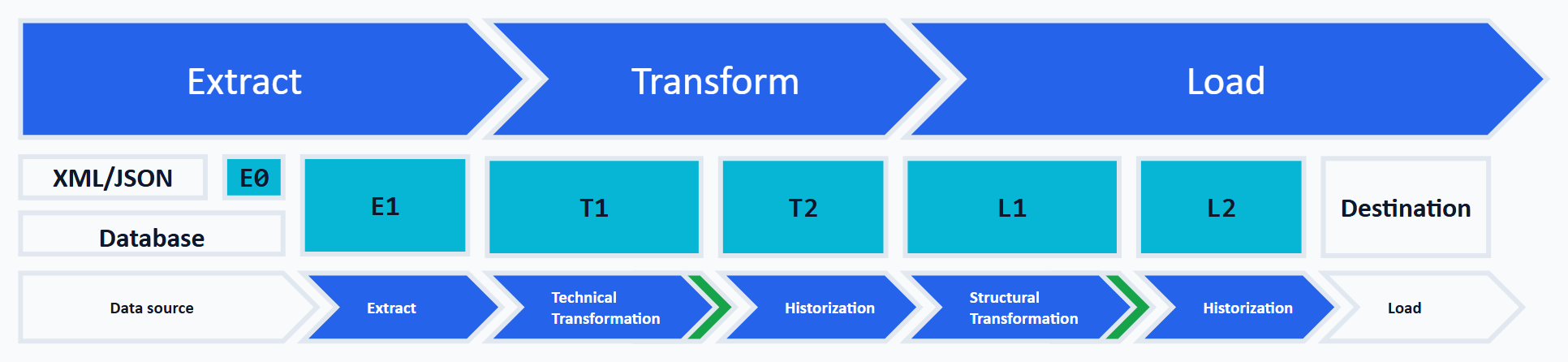 Overview of the ETL process: the steps Extract, Transform and Load on top; the database schemas E0, E1, T1, T2, L1 and L2 between data source and destination in the middle; the corresponding work packages at the bottom. This article deepens the step from schema E1 to T1.
