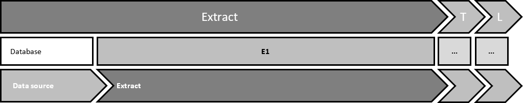Extraction from a database