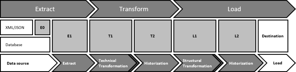 Steps of this ETL process