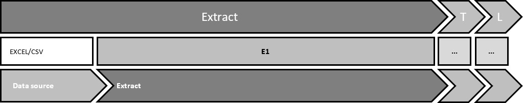 Extraction of EXCEL/CSV documents