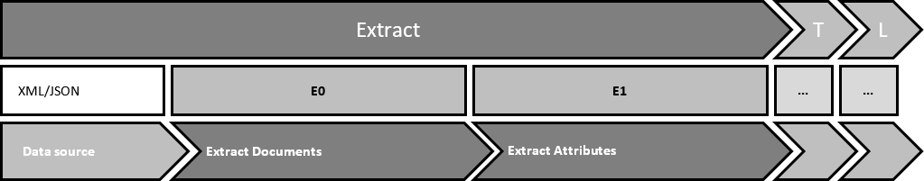 Extraction of XML/JSON documents
