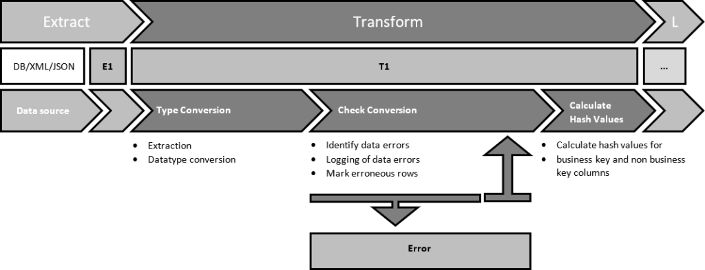 Technical transformation