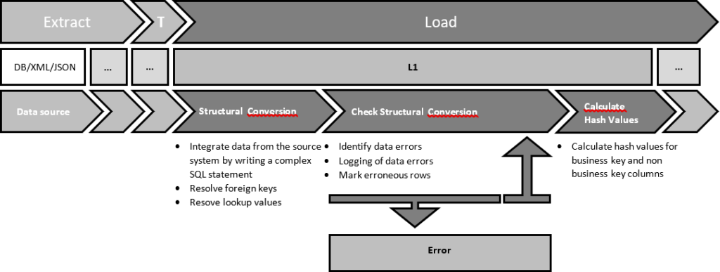 Structural Transformation