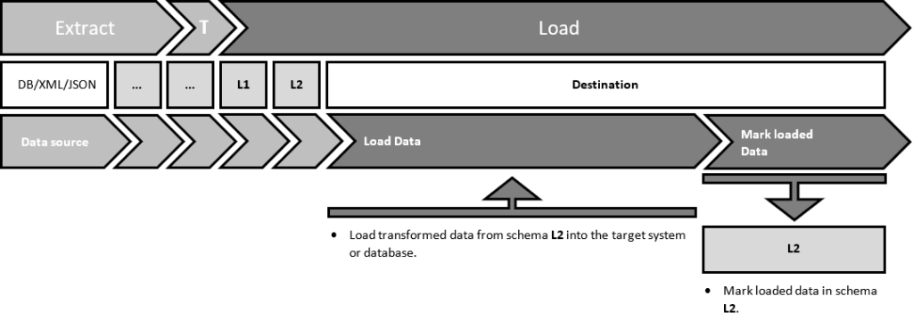 Loading data into the target system