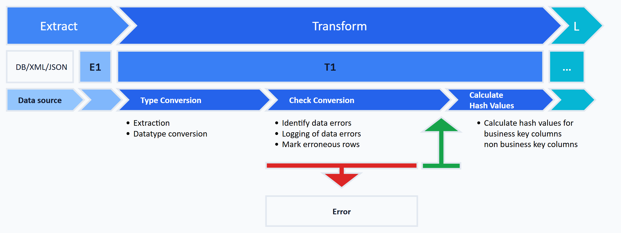 023005 Detail-Schaubild Technische Transformation: aktiver Schritt Transform, die drei Arbeitsschritte Type Conversion, Check Conversion und Calculate Hash Values überführen Daten von E1 nach T1; fehlerhafte Datensätze gehen in eine Error-Tabelle.