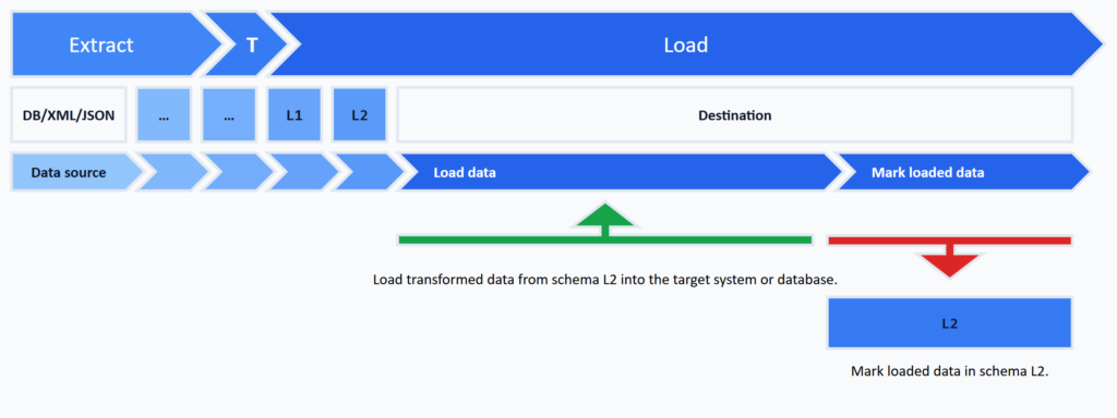 Detail-Schaubild Laden ins Zielsystem: aktiver Schritt Load, Load data übernimmt die Sätze aus Schema L2 in die Destination, Mark loaded data markiert sie in L2 als geladen.