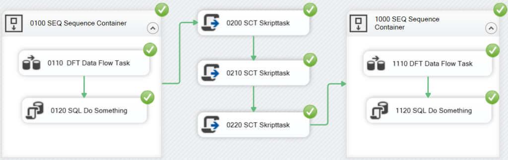 Control flow with numbered task prefixes (four digits, with gaps) that match the execution order.