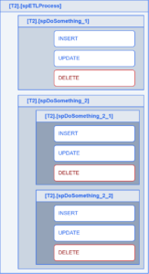 Aufruf-Hierarchie des Beispiel-ETL-Prozesses: spETLProcess ruft spDoSomething_1 und spDoSomething_2 auf; spDoSomething_2 ruft spDoSomething_2_1 und spDoSomething_2_2 auf; jede Worker-Prozedur führt INSERT, UPDATE und DELETE aus, der fehlerhafte DELETE-Schritt ist hervorgehoben.