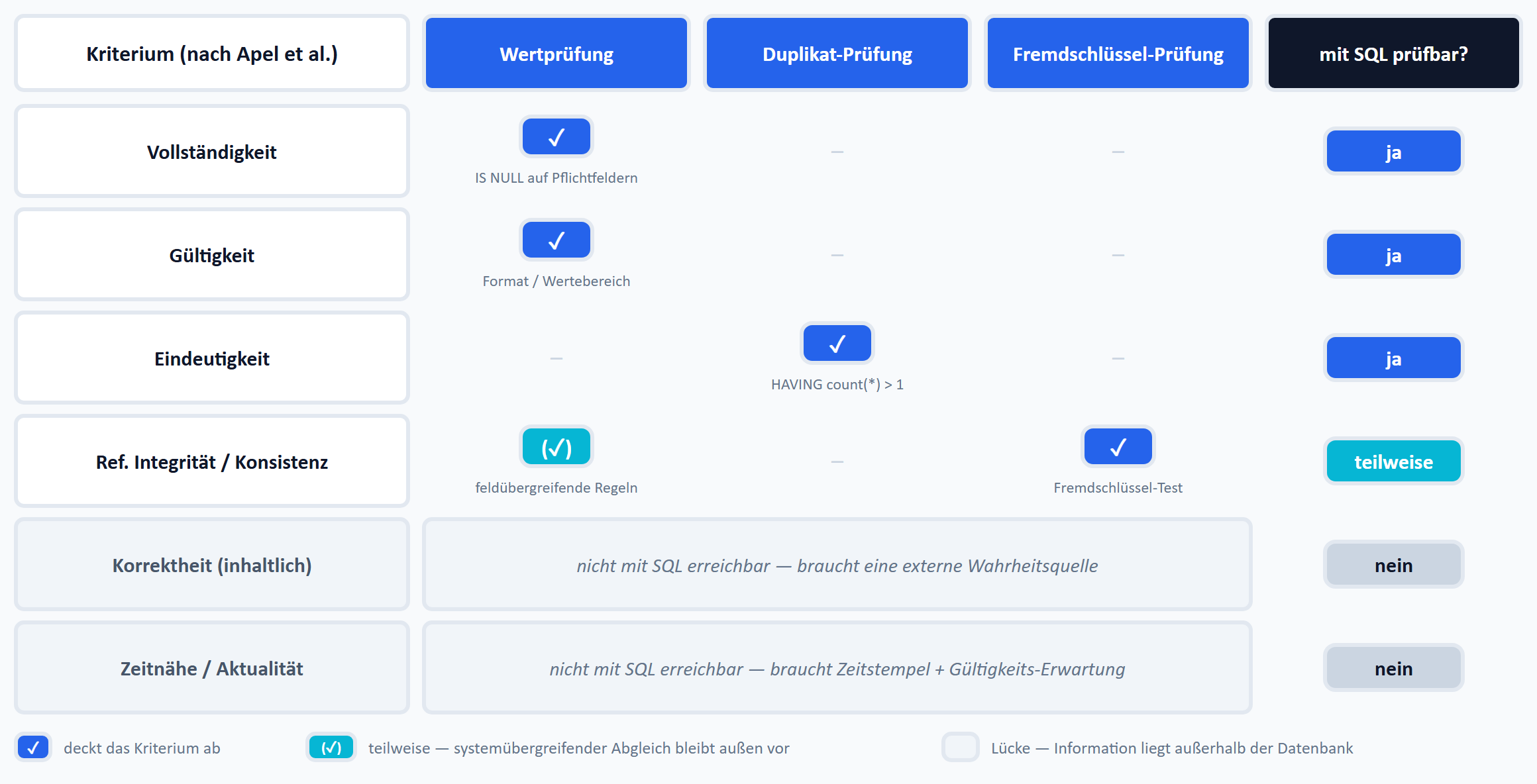 Coverage-Karte: drei SQL-Routinen (Wertprüfung, Duplikat-Prüfung, Fremdschlüssel-Prüfung) gegen die Datenqualitäts-Kriterien nach Apel et al. Vier Kriterien — Vollständigkeit, Gültigkeit, Eindeutigkeit und referenzielle Integrität/Konsistenz — sind als abgedeckt markiert, zwei — Korrektheit und Aktualität — als Lücke.