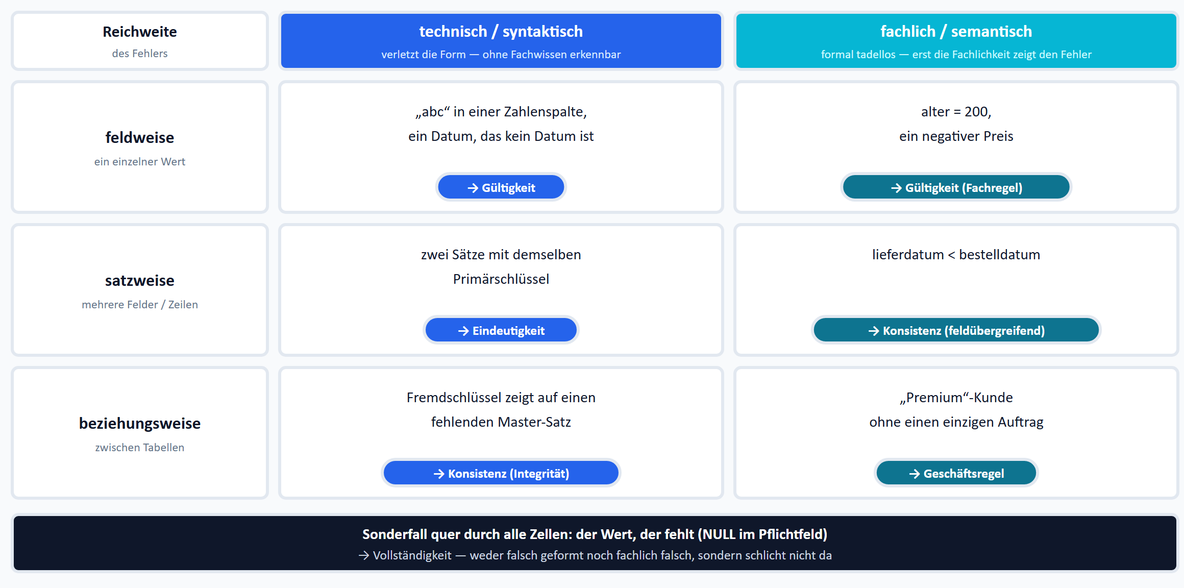 Fehlerklassen-Taxonomie: eine Matrix aus technisch/syntaktisch gegen fachlich/semantisch auf der einen Achse und feldweise, satzweise, beziehungsweise auf der anderen. Jede Zelle nennt ein konkretes Beispiel und das verletzte Kriterium; ein Band darunter markiert den fehlenden Wert als quer-schneidenden Sonderfall Vollständigkeit.