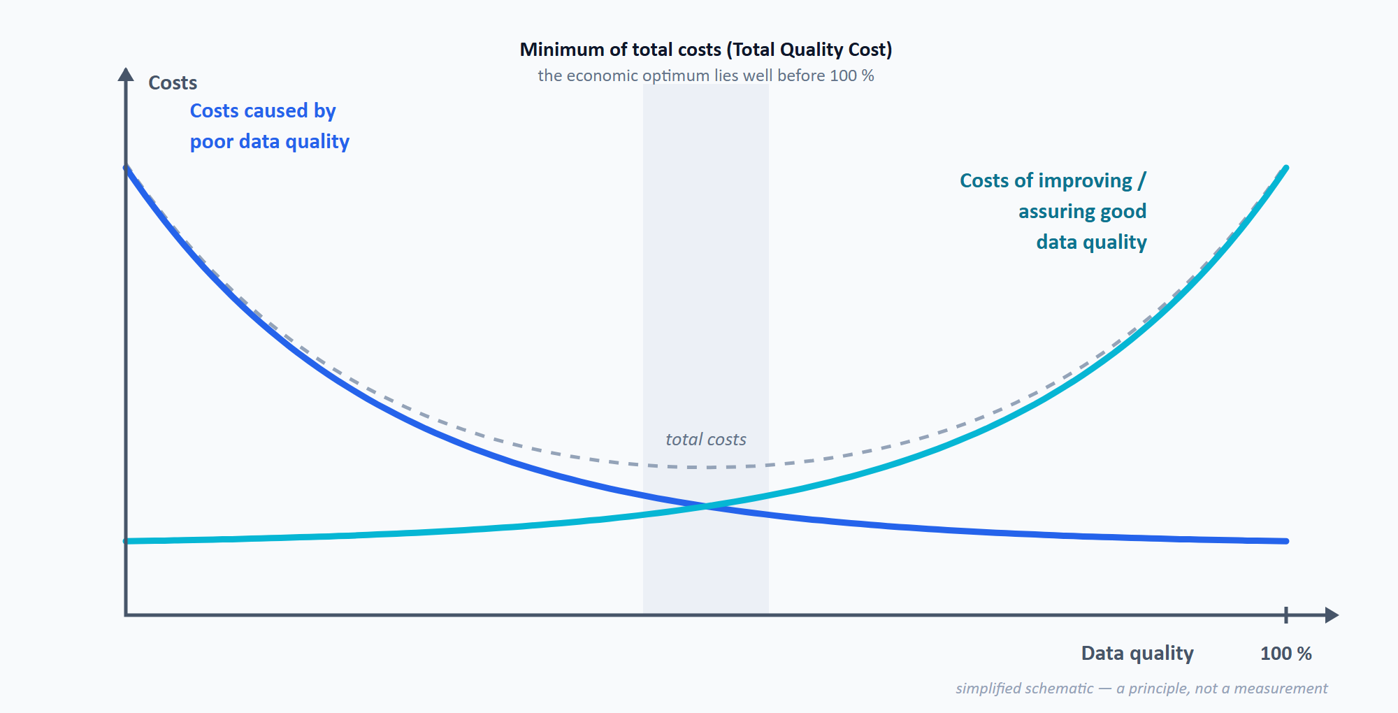 Two opposing cost curves over data quality (x-axis up to 100 percent, y-axis costs): the costs caused by poor data quality fall as quality rises, the costs of improving and assuring it rise and shoot up toward 100 percent. A dashed sum curve hints at the total costs; a gray band at the intersection marks their minimum — the economic optimum, well before 100 percent.