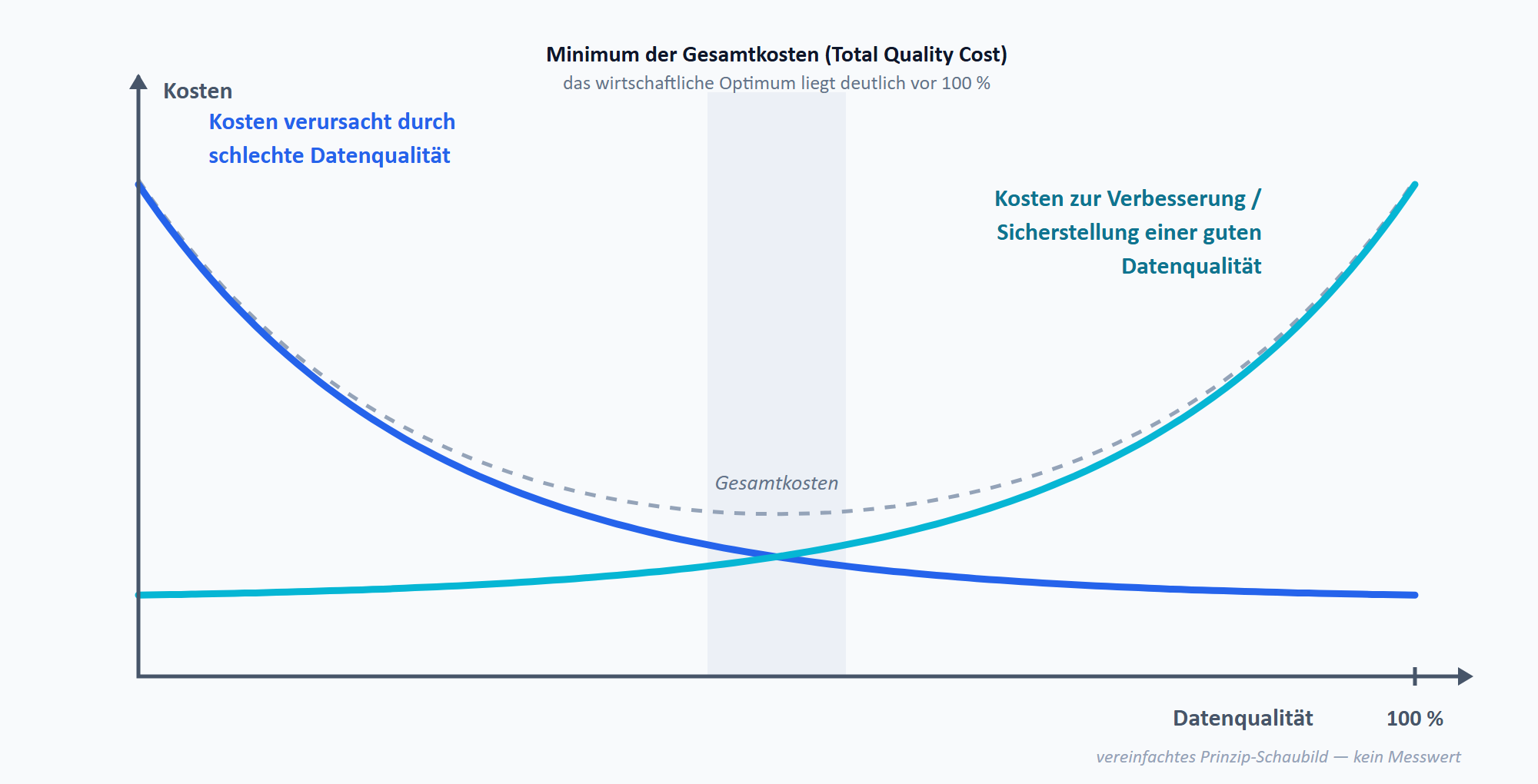Zwei gegenläufige Kostenkurven über der Datenqualität (x-Achse bis 100 Prozent, y-Achse Kosten): Die Kosten durch schlechte Datenqualität fallen mit steigender Qualität, die Kosten zur Verbesserung und Sicherung steigen und schnellen Richtung 100 Prozent nach oben. Eine gestrichelte Summenkurve deutet die Gesamtkosten an; ein grau hinterlegtes Band am Schnittpunkt markiert deren Minimum — das wirtschaftliche Optimum, deutlich vor 100 Prozent.