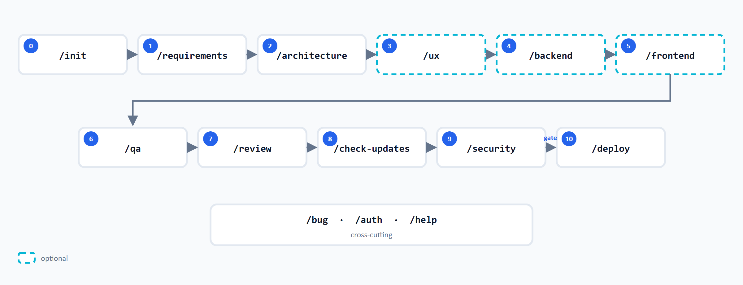 The starter kit's numbered workflow: top row /init (0), /requirements (1), /architecture (2), /ux (3), /backend (4), /frontend (5); bottom row /qa (6), /review (7), /check-updates (8), /security (9), /deploy (10). /ux, /backend and /frontend are dashed as optional, the arrow between /security and /deploy is labeled "gate", below them the cross-cutting skills /bug, /auth and /help.