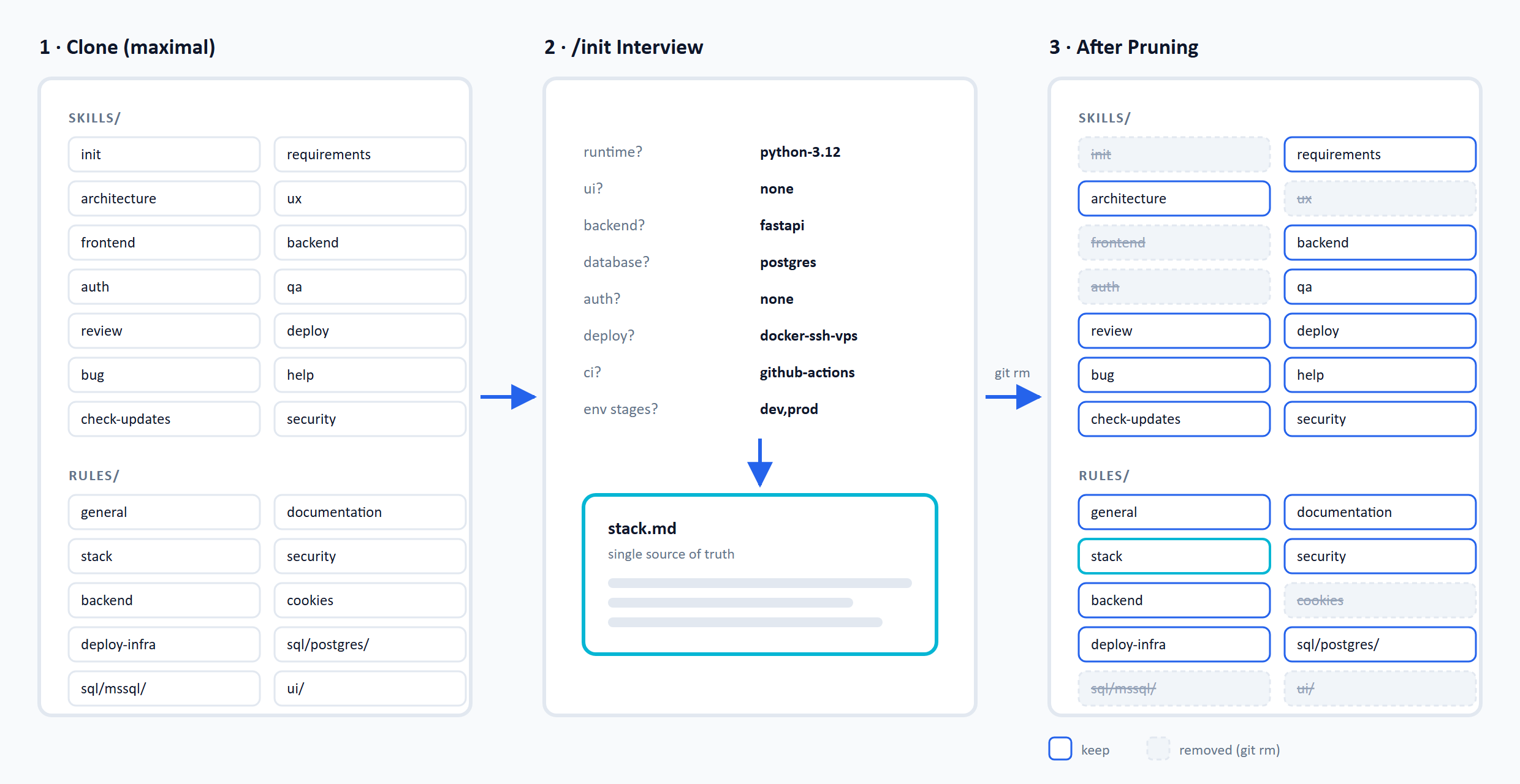 Drei Schritte nebeneinander: links ein frisch geklontes Starter-Kit, in dem alle 14 Skills und alle Rules als Kärtchen liegen; in der Mitte das /init-Interview mit Stack-Fragen und Antworten, darunter die gefüllte stack.md; rechts dasselbe Projekt nach dem Zuschnitt — die nicht benötigten Skills und Rules sind durchgestrichen, /init selbst auch.