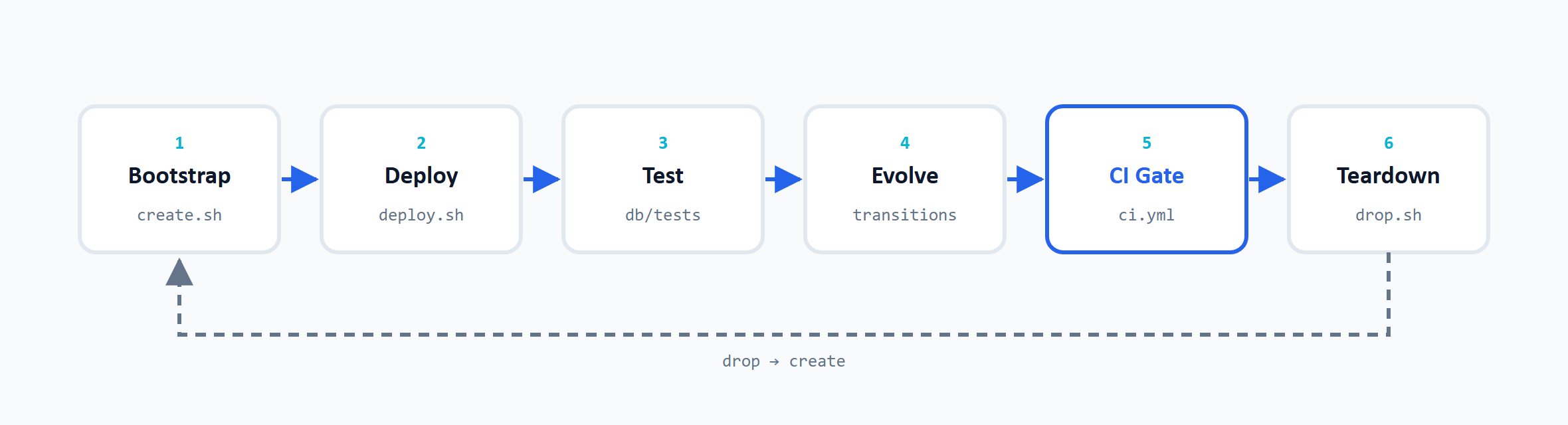 Pipeline-Diagramm des Datenbank-Deployment-Lebenszyklus: sechs Stationen von Bootstrap (create.sh) über Deploy (deploy.sh), Test (db/tests), Evolve (transitions) und CI Gate (ci.yml, blau hervorgehoben) bis Teardown (drop.sh); ein gestrichelter Pfeil führt von Teardown zurück zu Bootstrap.