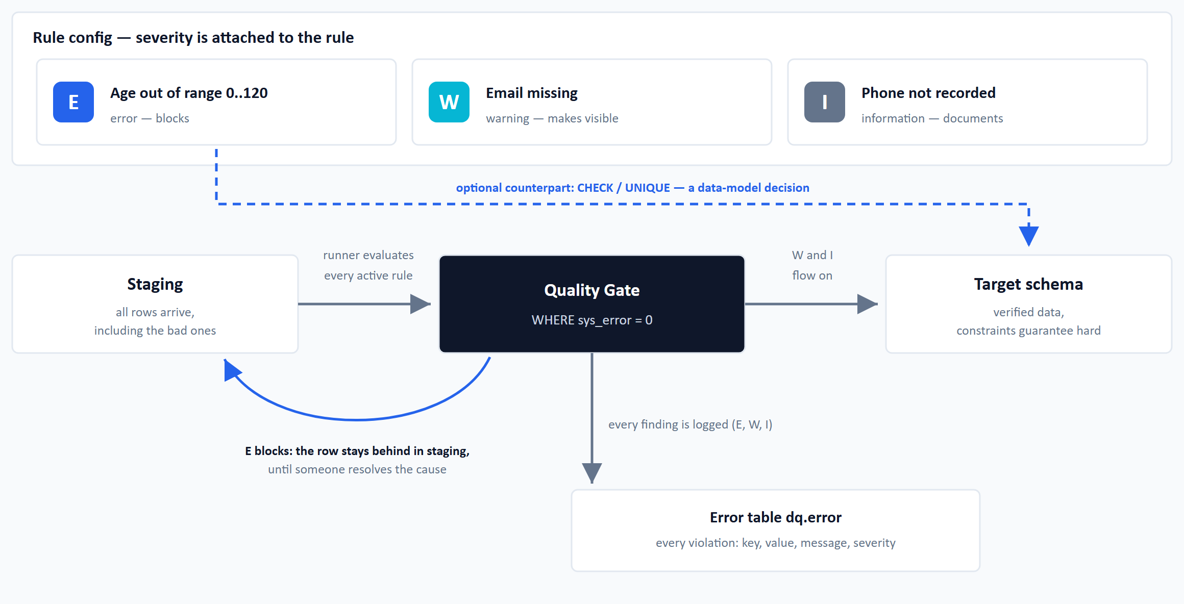 Data flow from staging through the quality gate into the target schema: only the E rule blocks at the gate, W and I findings are merely logged, and a dashed arrow shows the E rule's optional CHECK/UNIQUE counterpart in the target schema.