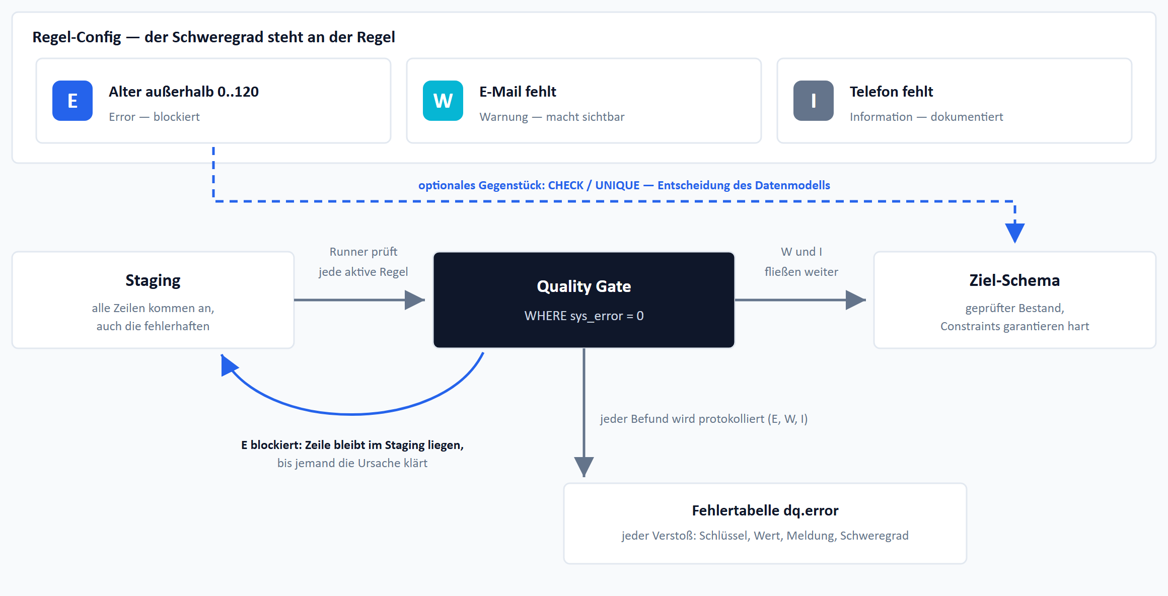 Datenfluss von Staging über das Quality Gate ins Ziel-Schema: Nur die E-Regel blockiert am Gate, W- und I-Befunde werden nur protokolliert, und ein gestrichelter Pfeil zeigt das optionale CHECK/UNIQUE-Gegenstück der E-Regel im Ziel-Schema.